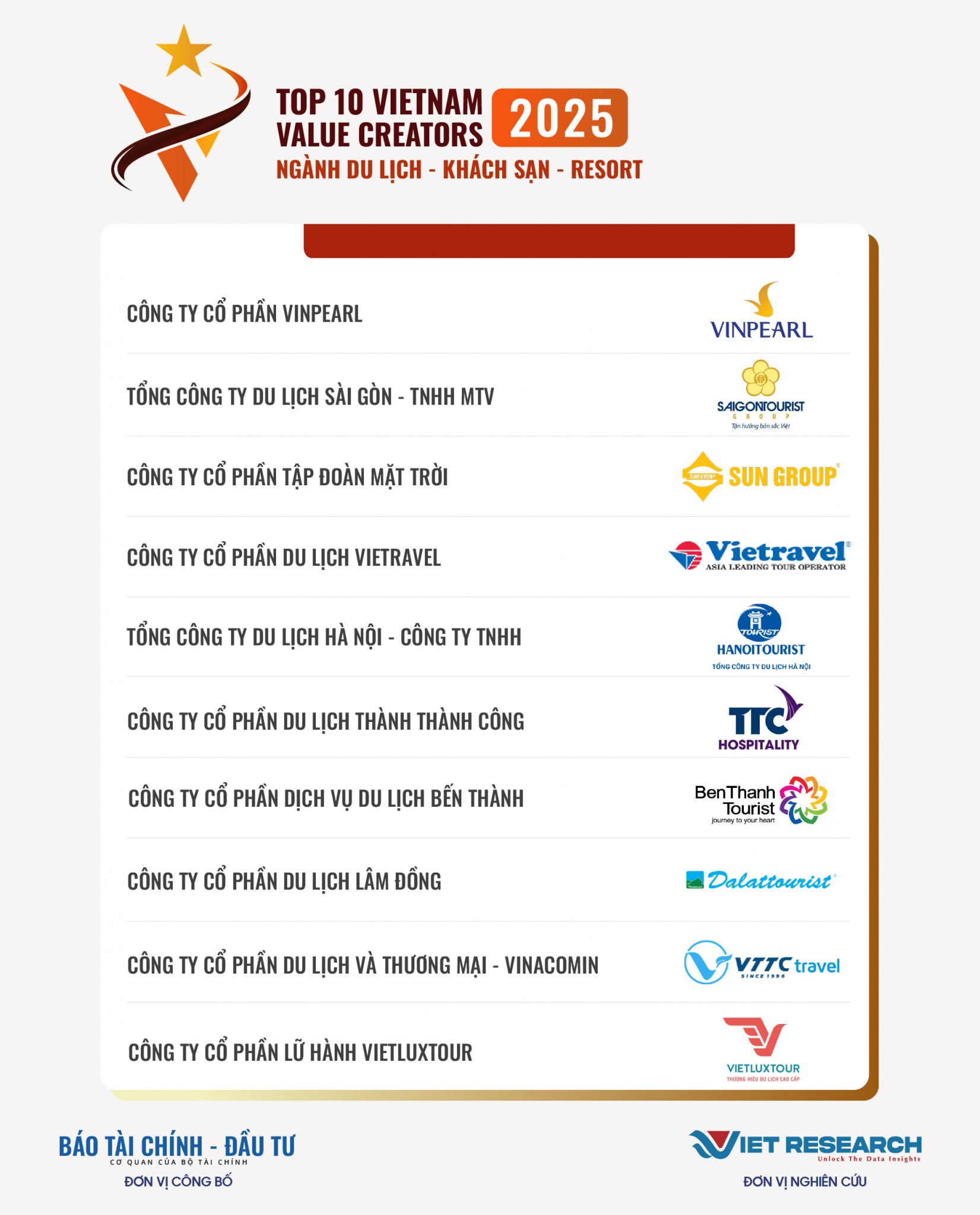 ANNOUNCEMENT OF TOP 10 VALUE-CREATING ENTERPRISES IN VIETNAM IN 2025 – TOURISM – HOTEL – RESORT INDUSTRY