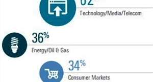 M&A Việt Nam ngược hướng thế giới