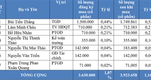 TTC Land đăng ký mua lượng lớn cổ phiếu SCR, kỳ vọng giá về đúng với nội lực