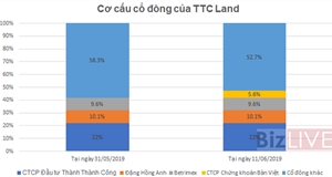 Chứng khoán Bản Việt chính thức trở thành cổ đông lớn của TTC Land
