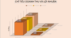 Doanh nghiệp mía đường đặt kế hoạch thận trọng niên vụ 2019-2020