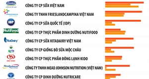 Top 10 công ty uy tín ngành Thực phẩm - Đồ uống năm 2022