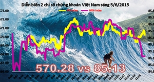 Chứng khoán chiều 5/6: Hai sàn dậy sóng, CII dư mua giá trần 34 triệu cổ phiếu