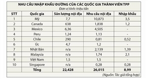TPP và ngành đường Việt Nam
