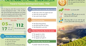 Du lịch Việt Nam có 6 chỉ số trụ cột xếp vào nhóm dẫn đầu thế giới