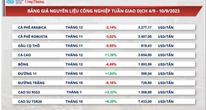Giá đường thô hợp đồng tháng 10 lên cao nhất trong lịch sử