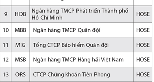Công bố các doanh nghiệp vào vòng chung khảo Cuộc bình chọn Doanh nghiệp niêm yết năm 2023