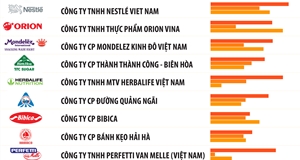 Top 10 công ty uy tín ngành thực phẩm - đồ uống năm 2021
