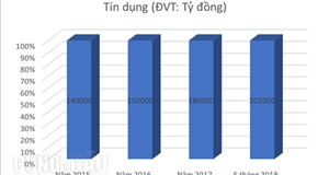 1,36 triệu tỷ đồng vốn ngân hàng cho vay bất động sản