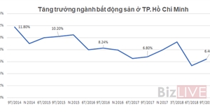 TP.HCM: Bất động sản 9 tháng tăng trưởng 6,4%