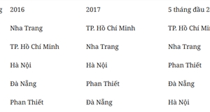 Đâu là các “thiên đường du lịch” tại Việt Nam trong mắt du khách quốc tế?