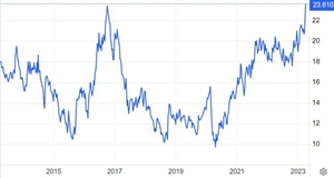 Sugar prices soared as sugarcane companies welcomed the 'sweet season'