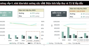 Bất động sản công nghiệp tiếp tục giữ vị trí "ngôi sao" trong năm 2024?